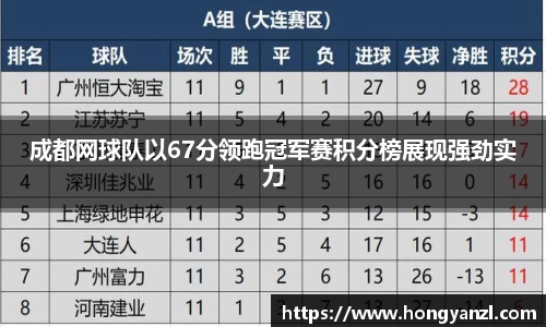 成都网球队以67分领跑冠军赛积分榜展现强劲实力